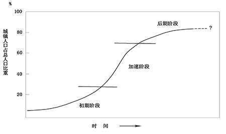 中国城镇人口_城镇人口预测方法