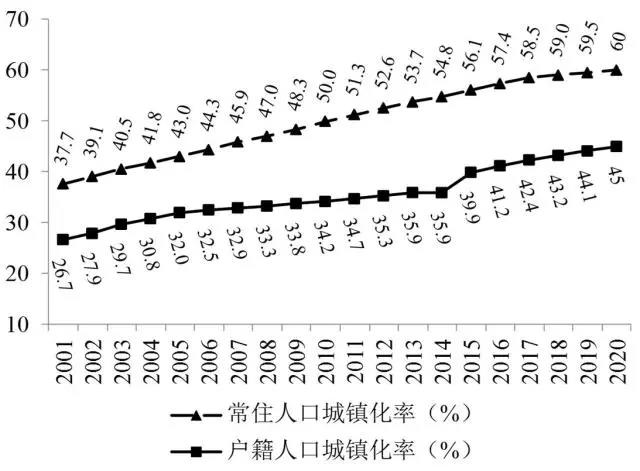 城镇化_人口的城镇化