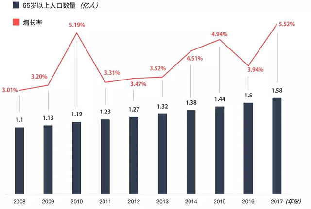 2019年65岁以上人口数_2004年-2019年劳动力人口比例趋势图-或许有一天你也会心甘