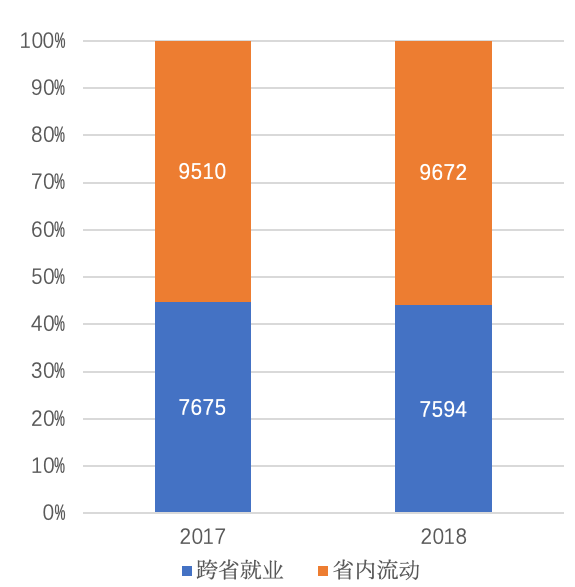 2017流动人口数量_2000 2017年我国流动人口数量 图(2)