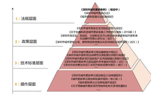 黄卫东:深圳市城市更新制度构建与发展趋势思