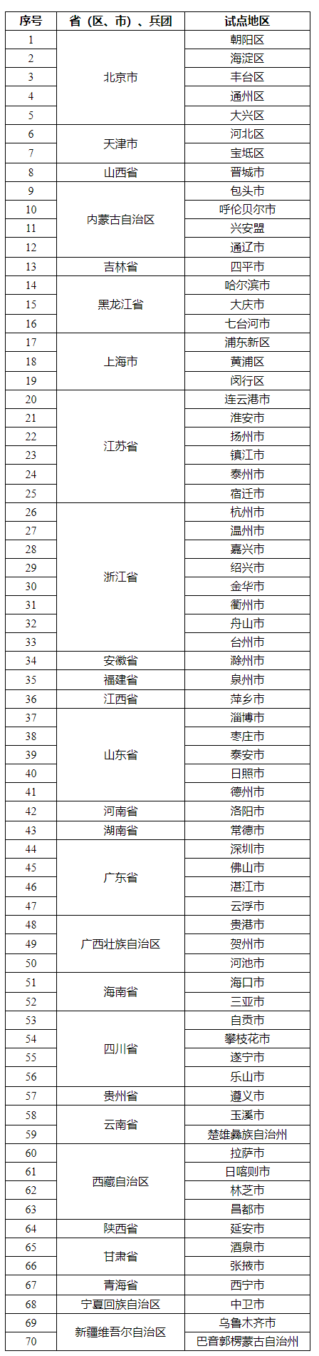 商务部等13部门办公厅（室）关于公布全国第三批城市一刻钟便民生活圈试点名单的通知.png