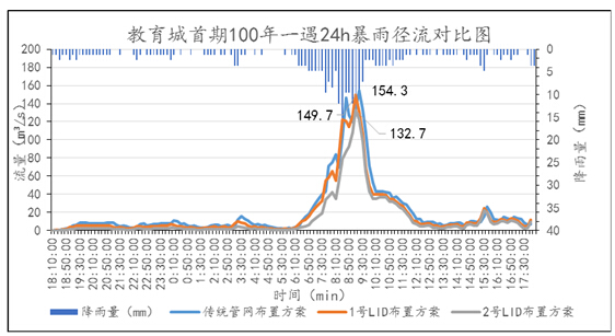 图5 教育城一期100年一遇24h暴雨不同方案径流对比图.jpg