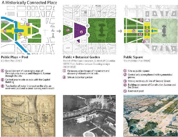 设计竞赛加强了国家广场和国会大厦地面间的关系，同时致意并再整合了朗方规划、麦克米兰规划和奥姆斯特德国会大厦地面设计的关键方面。.jpg