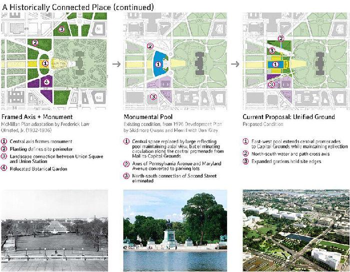 设计竞赛加强了国家广场和国会大厦地面间的关系，同时致意并再整合了朗方规划、麦克米兰规划和奥姆斯特德国会大厦地面设计的关键方面。1.jpg