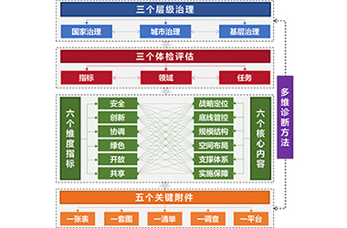 城市体检评估体系构建、关键技术与典型应用